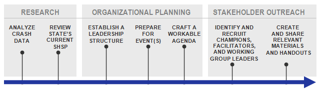 A graphic that shows the sequence of steps that paved the way for the SHSP update and kick-off event.  The steps on the graphic begin on the left and move to the right, beginning:  'Analyze Crash Data' and 'Review State's Current SHSP' (both under Research); 'Establish a Leadership Structure, Prepare for Event(s),' and 'Craft a Workable Agenda' (all under Organizational Planning); and 'Identify and Recruit Champions, Facilitators, and Working Group Leaders' and 'Create and Share Relevant Materials and Handouts' (both under Stakeholder Outreach).
