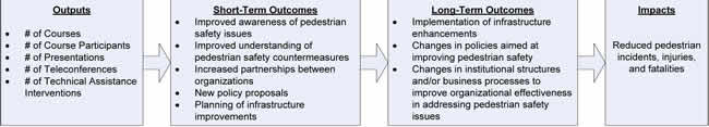 Diagram: Focused Approach to Pedestrian Safety Program Theory