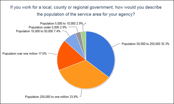 Chart of survey responses about the population of the area respondent's work for.