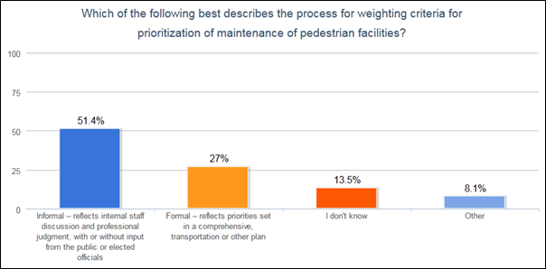 Survey responses for weighting criteria for prioritization of maintenance of pedestrian facilities