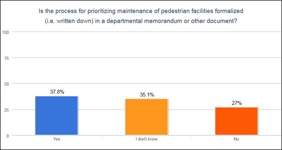 Survey responses for formalized process for prioritizing maintenance of pedestrian facilities