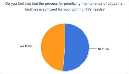 Figure 5. Survey responses related to sufficient process for prioritizing maintenance of pedestrian facilities