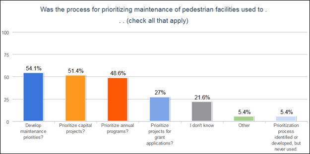 Figure 6. Survey responses for use of process for prioritizing maintenance of pedestrian facilities