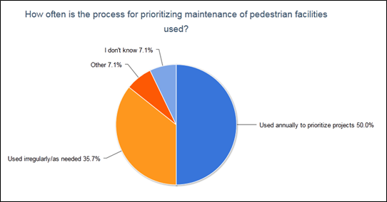 Figure 7: Frequency of use of the process for prioritizing maintenance of pedestrian facilities
