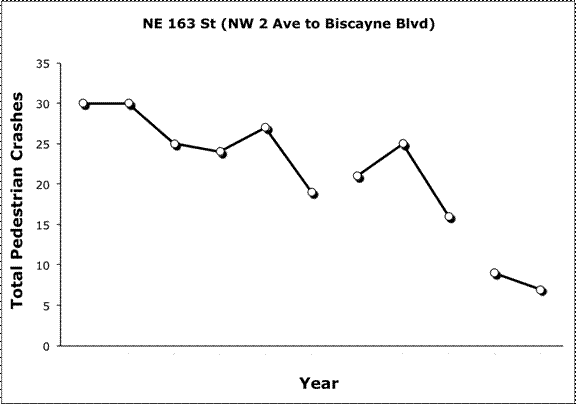 Figure 4.5 Crashes per Year NE 163rd St. (NE 2nd    Ave  to Biscayne Blvd.)  from 1996 to 2006