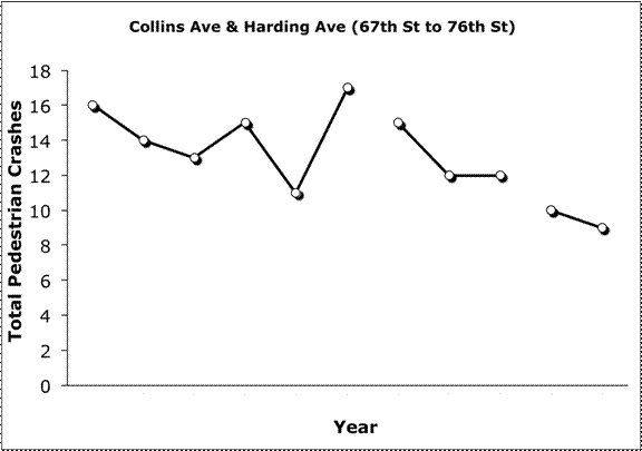 Figure 4.8 Crashes per Year Collins    Ave.  and Harding Ave.  (67th St.  to 76th St.)  from 1996 to 2006
