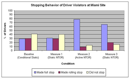 Graph charts driver stopping behavior at Miami study site.