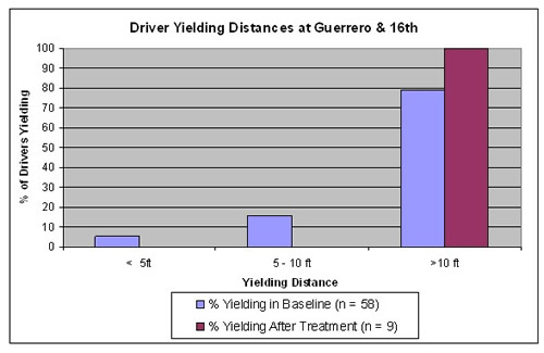 Graph shows that yielding distances at the study site increased significantly after treatment in greater than 10 feet yielding distance range.
