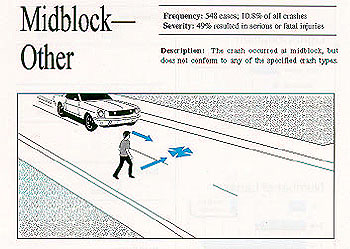 Midblock - Other. Frequency: 584 cases, 10.8% of all crashes. Severity: 49% resulted in serious or fatal injuries. Description: The crash occurred at midblock, but does not conform to any of the specified crash types.