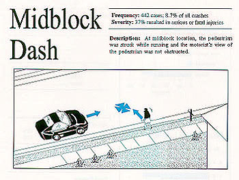 Midblock Dash. Description: At midblock location, the pedestrian was struck while running and the motorist's view of the pedestrian was not obstructed. Frequency: 442 cases, 8.7% of all cases. Severity: 37% resulted in serious or fatal injuries