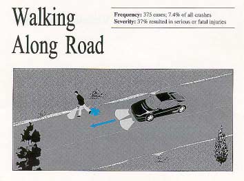 Walking Along the Road. Description: The pedestrian was struck while walking (or running) along a road without sidewalks. The pedestrian may have been: hitchhiking (15 cases), walking with traffic and struck from behind (257 cases) or from the front (5 cases), walking against traffic and struck from behind (76 cases or from the front (7 cases), walking along a road, but the details are unknown (15 cases). Frequency: 375 cases, 7.4% of all crashes. Severity: 37% resulted in serious or fatal injuries