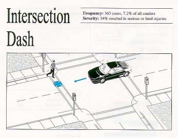 Intersection Dash. Description: The pedestrian was struck while running through an intersection and/or the motorist's view of the pedestrian was blocked until an instant before impact. Frequency: 363 cases, 7.2% of all crashes. Severity: 34% resulted in serious or fatal crashes