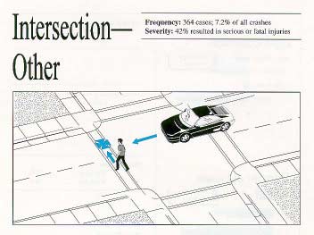 Intersection - Other. Description: The crash occurred at an intersection but does not conform to any of the specified crash types. Frequency: 364 cases, 7.2% of all crashes. Severity: 42% resulted on serious or fatal injuries