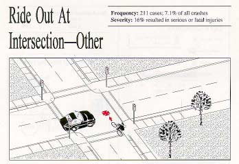 Ride Out At Intersection - Other. Description: The crash occurred at an intersection, signalized or uncontrolled, at which the bicyclist failed to yield. Frequency: 211 cases, 7.1% of all crashes. Severity: 16% resulted in serious or fatal injuries