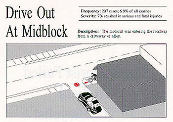 Drive Out At Midblock. Description: The motorist was entering the roadway from a driveway or alley. Frequency: 207 cases, 6.9% of all crashes. Severity: 7% resulted in serious or fatal injuries