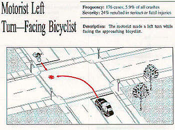 Motorist Left Turn - Facing Bicyclist. Description: The motorist made a left turn while facing the approaching bicyclist. Frequency: 176 cases, 5.9% of all crashes. Severity: 24% resulted in serious or fatal injuries