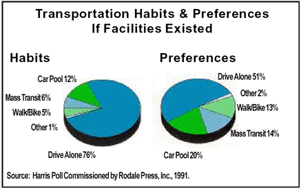 Transportation Habits & Preferences If Facilities Existed: Habits:  Car Pool 12%, Mass Transit 6%, Walk/Bike 5%, Other 1%, Drive Alone 76%; Preferences: Other 2%, Drive Alone 51%, Walk/Bike 13%, Car Pool 20%, Mass Transit 14%