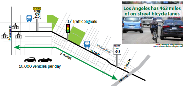 This image contains a diagram of a 2 mile segment of West Seventh Street, which carries and average daily traffic load of 16,000 vehicles per day. A photo in the upper right corner shows a bicyclist moving around a parked car and into a lane of moving traffic. The caption reads "Los Angeles has 463 miles of on-street bicycle lanes". SOURCE: Alliance of Biking and Walking. PHOTO: Jabin Botsford / Los Angeles Times.