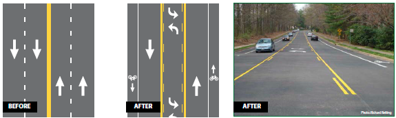 Three images, the first two of the before and after road diet configurations. The before configuration was a four-lane roadway. The after configuration is a road diet with a two-way left turn lane separating two travel lanes in each direction, and dedicated bike lanes in each direction. The third image is a photo of the finished street with the installed road diet. Photo: Richard Retting.