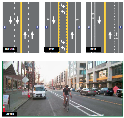 Series of three diagrams depicting before configurations from pre-road diet, 1991, and 2011 as well as a photo depicting the current after condition. The before road diet condition was a four-lane configuration with parking on either side of the roadway. The 1991 condition saw conversion to a two-lane roadway (one lane in each direction), a two-way left turn lane in the center, and a shared use bike and parking lane. In the 2001 after condition, the two-way left turn lane was eliminated, and the shared use lane was widened to become dedicated bike lanes and on-street parking in each direction. The photo reflects this configuration. Photo: Seattle DOT.