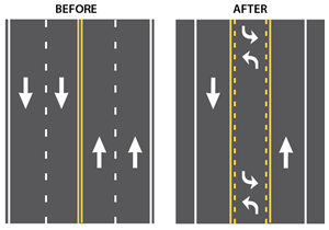 Two side-by-side illustrations of the design of the four-lane before configuration and the design of the road diet featuring a single travel lane in each direction, a two-way left turn lane, and a wide shoulder to allow bicycles or parallel parking, if desired.