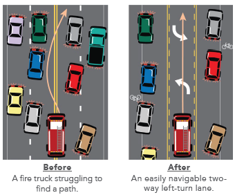 In a before and after diagram, the before condition depicts a fire truck struggling to find a path on a four lane road. In the after condition, a road diet allows the fire truck to navigate through traffic using the two-way left-turn lane that separates directional traffic.