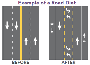Two side-by-side illustrations of the design of the four-lane before configuration and the design of the road diet featuring a single travel lane in each direction, a two-way left turn lane, and dedicated bicycle lanes on each side of the travel lanes.