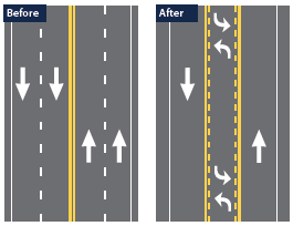 In this example of a road diet, the before condition featured two through lanes in each direction separated by a double yellow line. In the after condition, the roadway features one through lane in each direction separated by a two-way left turn lane.