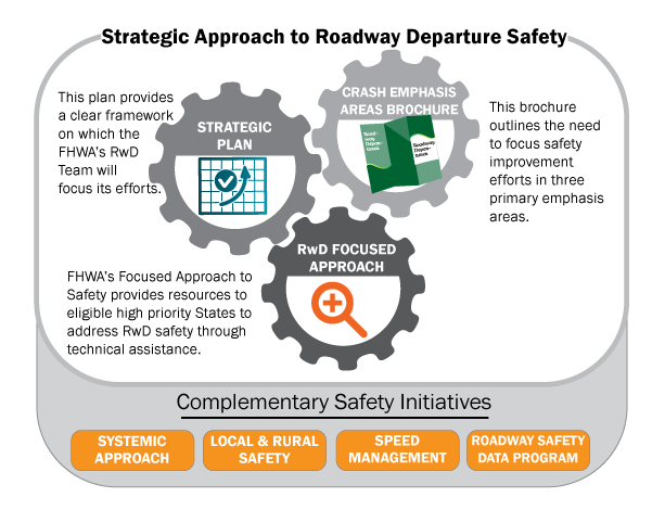 Strategic Approach to Roadway Depature Safety Dash board