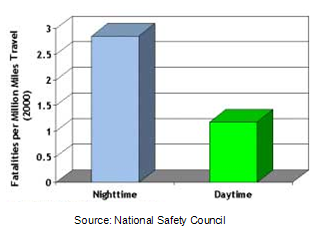 Graph of fatalities per million miles of travel for the year 2000. Nighttime almost three; daytime just over one. Source: National Safety Council