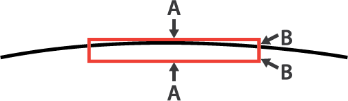 A line diagram showing that the depth measurement will be different at different points of each strip.