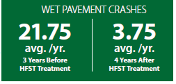 Graphic shows that Kentucky's wet pavement crash average was 21.75 per year for the 3 years prior to HFST treatment. For the 4 years after treatment, the average dropped to 3.75 per year.