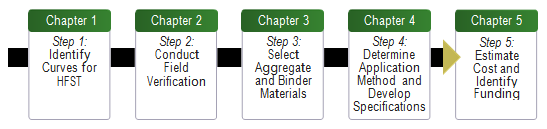 Diagram depicts the contents of each chapter in this report: Chapter 1, Step 1: Identify curves for high friction surface treatment. Chapter 2, Step 2: Conduct field verification. Chapter 3, Step 3: Select aggregate and binder materials. Chapter 4, Step 4: Determine application method and develop specifications. Chapter 5, Step 5, Estimate cost and identify funding.