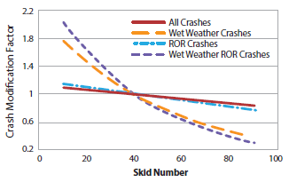Chart depicts ther results of a TTI study illustrating that as pavement friction increases, crash likelihood decreases, particularly for wet weather crashes.