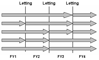 Figure 4. A series of arrows indicates how flexible project development lengths can accommodate incorporating safety improvements into planned maintenance projects.