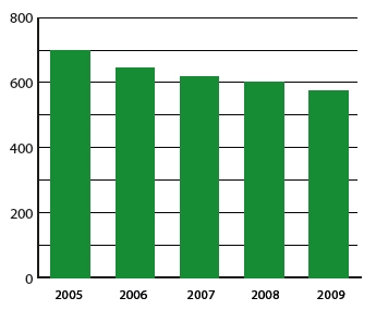Graph indicates that roadway departure fatalities have decreased steadily from 700 in 2005, to 646 in 2006, to 618 in 2007, to 603 in 2008, to 575 in 2009.