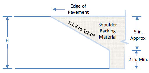 Diagram showing SafetyEdge for PCC pavement with slope applied to approximately the top 5 inches with the slope range as steep as 1 vertical to 1.2 horizontal to as flat as 1 vertical to 2.0 horizontal. The angle of pavement lifts below the top 5 inches vary.