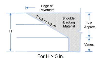 Diagram showing SafetyEdge when total AC pavement depth is greater than 5 inches should be applied to pavement lifts in approximately the top 5 inches with the slope range as steep as 1 vertical to 1.2 horizontal to as flat as 1 vertical to 2.0 horizontal. The angle of pavement lifts below the top 5 inches vary.