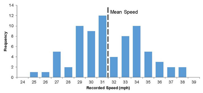Figure 3-3 Mean Speed. This bar chart shows a horizontal axis of Recorded Speed (mph) which ranges from 24 to 39 MPH, and a vertical axis of Frequency which ranges from 0 to 14. The charts Frequency values are, approximately, starting from 24 MPH and moving right to 39 MPH, the following: 0, 1, 1, 5, 2, 10, 9, 12, 4, 8, 10, 5, 3, 2, 2, 0. The Mean Speed is indicated at 32 MPH.