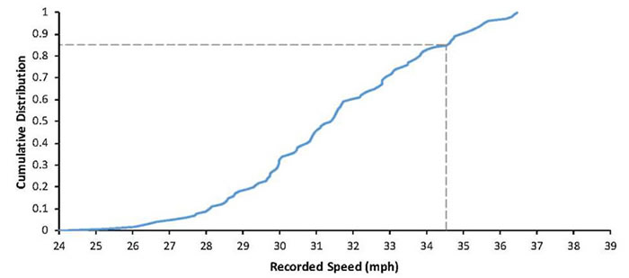 Figure 3-4 85th Percentile Speed. This line chart shows a horizontal axis of Recorded Speed (mph) which ranges from 24 to 39 MPH, and a vertical axis of Cumulative Distribution which ranges from 0 to 1. The line of the chart gradually increases from 26 MPH consistently towards 36 MPH. Lines intersect at 34.5 MPH and 0.85 Cumulative Distribution.