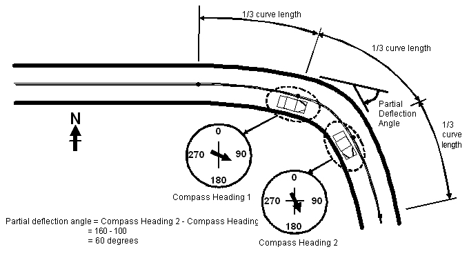 Diagram of a curving roadway.