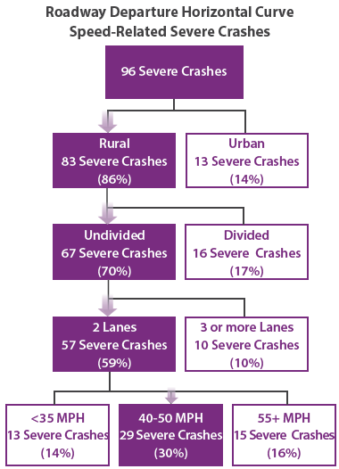 Decision matrix illustrates the process for determining roadway departure horizontal curve speed-related severe crashes. The matrix drills down from 96 severe crashes to 83 rural severe crashes (86%), to 67 severe crashes on rural undivided  roadways (70%), to 57 severe crashes on rural undivided two-lane roadways (59%), finally to 29 severe crashes on rural undivided two-lane roadways with speeds of 40-50 mph (30%).