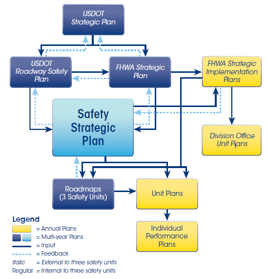 Diagram depicts the role of the SSP within the context of the USDOT and FHWA's overall strategic planning process