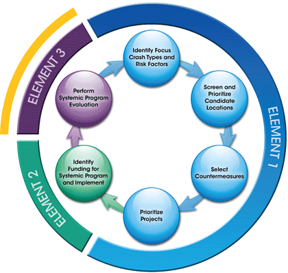 Graphic - This image displays the continuous cycle among three elements, each of which contain specific processes, with Element 2 highlighted. Element 1 begins with Identity Focus Crash Types & Risk Factors, which feeds into Screen & Prioritize Candidate Locations, followed by Select Countermeasures, and Prioritize Projects. The last process of Element 1 feeds into the one process within Element 2, Identify Funding for Systemic Program & Implement, which feeds into the sole process for Element 3, Perform Systemic Program Evaluation, which in turn feeds back into the first process of Element 1.