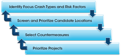 Figure 3 – Graphic – Figure 3 presents the cyclic four-step systemic safety planning process. The four steps are Identify Focus Crash Types & Risk Factors, Screen & Prioritize Candidate Locations, Select Countermeasures, and Prioritize Projects.