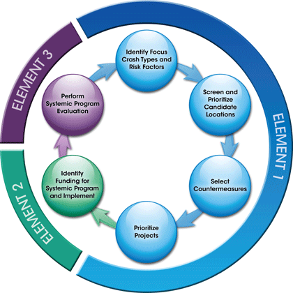 Graphic - This image displays the continuous cycle among three elements, each of which contain specific processes. Element 1 begins with Identity Focus Crash Types & Risk Factors, which feeds into Screen & Prioritize Candidate Locations, followed by Select Countermeasures, and Prioritize Projects. The last process of Element 1 feeds into the one process within Element 2, Identify Funding for Systemic Program & Implement, which feeds into the sole process for Element 3, Perform Systemic Program Evaluation, which in turn feeds back into the first process of Element 1.