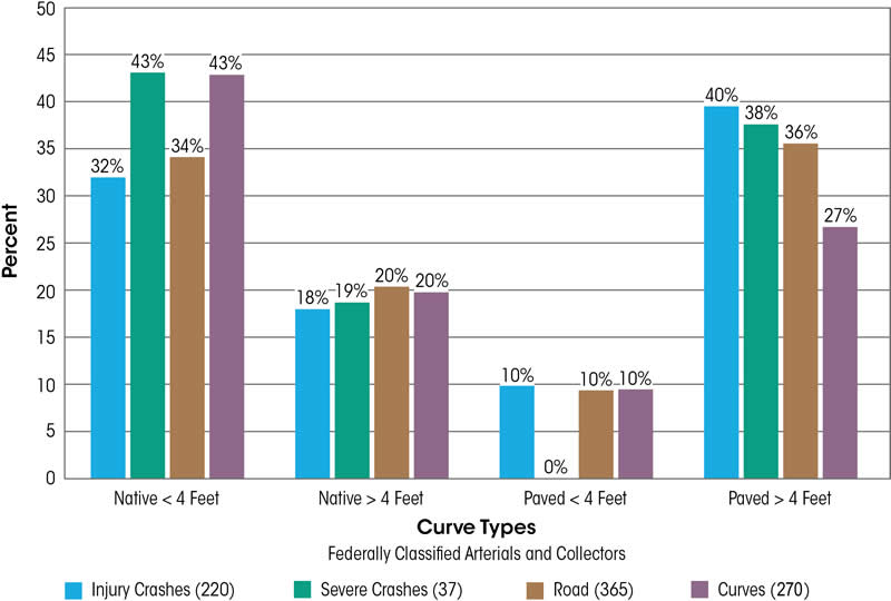 Chart showing percent of injury crashes, severe crashes, roads, and curves by curve type.