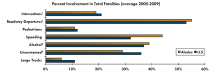 Graph - Shows average fatalities between 2005 and 2009 as a percentage of total crash fatalities for various safety focus areas. Intersections 19 percent in Alaska, 21 percent nationwide; Roadway departure crashes 55 percent in Alaska, 53 percent nationwide; Pedestrian 11 percent in Alaska, 12 percent nationwide; Speeding 44 percent in Alaska, 32 percent nationwide. Alcohol-related crashes 39 percent Alaska, 37 percent nationwide; unrestrained fatalities 29 percent Alaska, 36 percent nationwide; Fatalities involving large trucks 6 percent in Alaska, 11 percent nationwide.