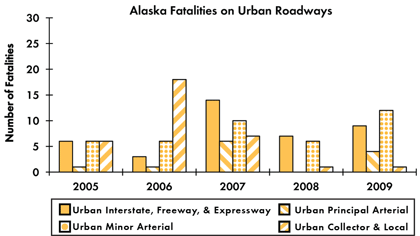 Graph - Shows fatalities by urban roadway facility type from 2005 to 2009. Urban Interstate fatalities: 6 in 2005, 3 in 2006, 14 in 2007, 7 in 2008, 9 in 2009. Urban principal arterial fatalities: 1 in 2005, 1 in 2006, 6 in 2007, 0 in 2008, 4 in 2009. Urban minor arterial fatalities: 6 in 2005, 6 in 2006, 10 in 2007, 6 in 2008, 12 in 2009. Urban collector and local fatalities: 6 in 2005, 18 in 2006, 7 in 2007, 1 in 2008, 1 in 2009.