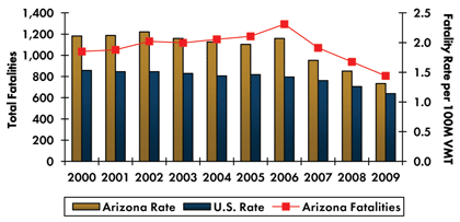 Graph - Roadway fatalities in Arizona increased from 1,036 in 2000 to 1,293 in 2006 before decreasing to 807 in 2009. Fatality rate per 100 million vehicle miles traveled increased from 2.11 in 2000 to 2.18 in 2002 and decreased to 1.31 in 2009. Fatality rate in the country continuously decreased from 1.53 in 2000 to 1.14 in 2009.